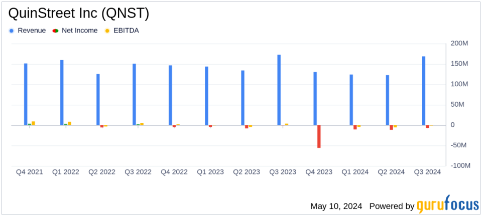 QuinStreet Inc (QNST) Reports Mixed Fiscal Q3 2024 Results: Misses Revenue Estimates, Posts Adjusted Net Income