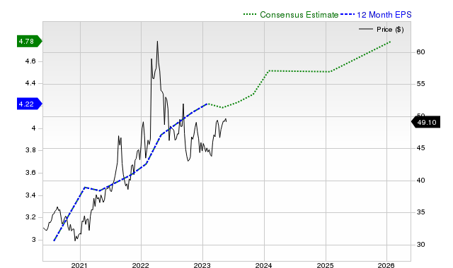 12-month consensus EPS estimate for KR _12MonthEPSChartUrl