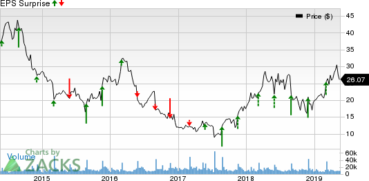 Abercrombie & Fitch Company Price and EPS Surprise