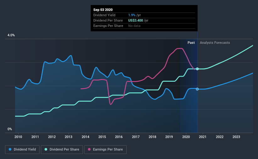 historic-dividend