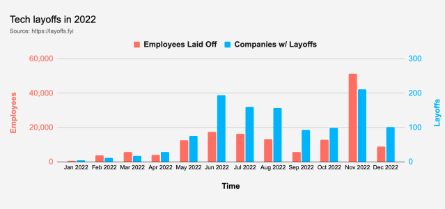 Tech Firms Shedding Workers Will Regret Laying Off Staff