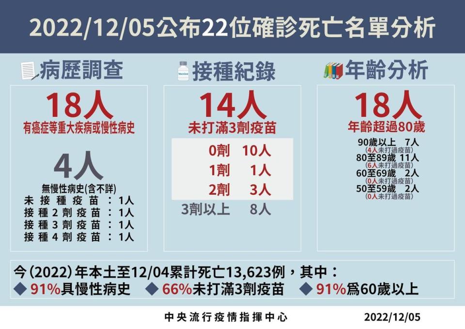 12月5日公布22位確診死亡名單分析。（指揮中心提供）