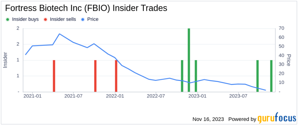 Insider Buying: President, CEO & Chairman, 10% Owner ROSENWALD LINDSAY A MD Acquires Shares of Fortress Biotech Inc