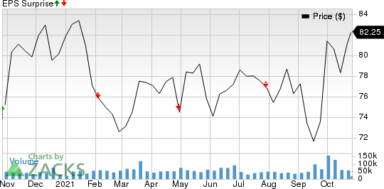 Merck & Co., Inc. Price and EPS Surprise