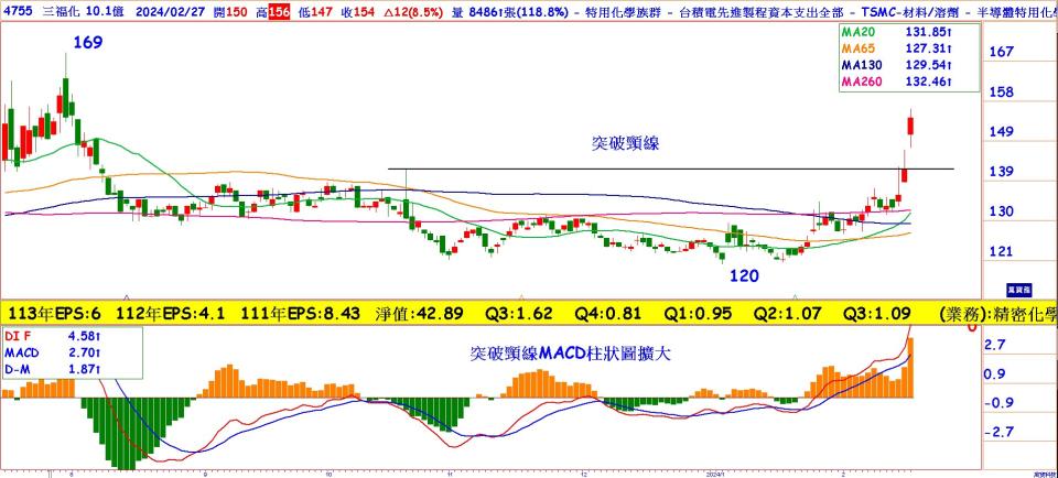 三福化(4755)日線圖