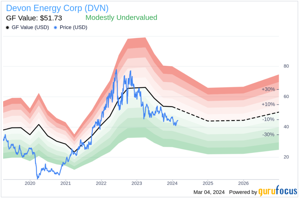 Devon Energy Corp (DVN) President and CEO Richard Muncrief Acquires 15,000 Shares