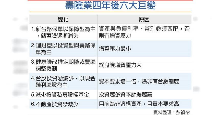 壽險業四年後六大巨變。