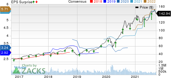 Apple Inc. Price, Consensus and EPS Surprise