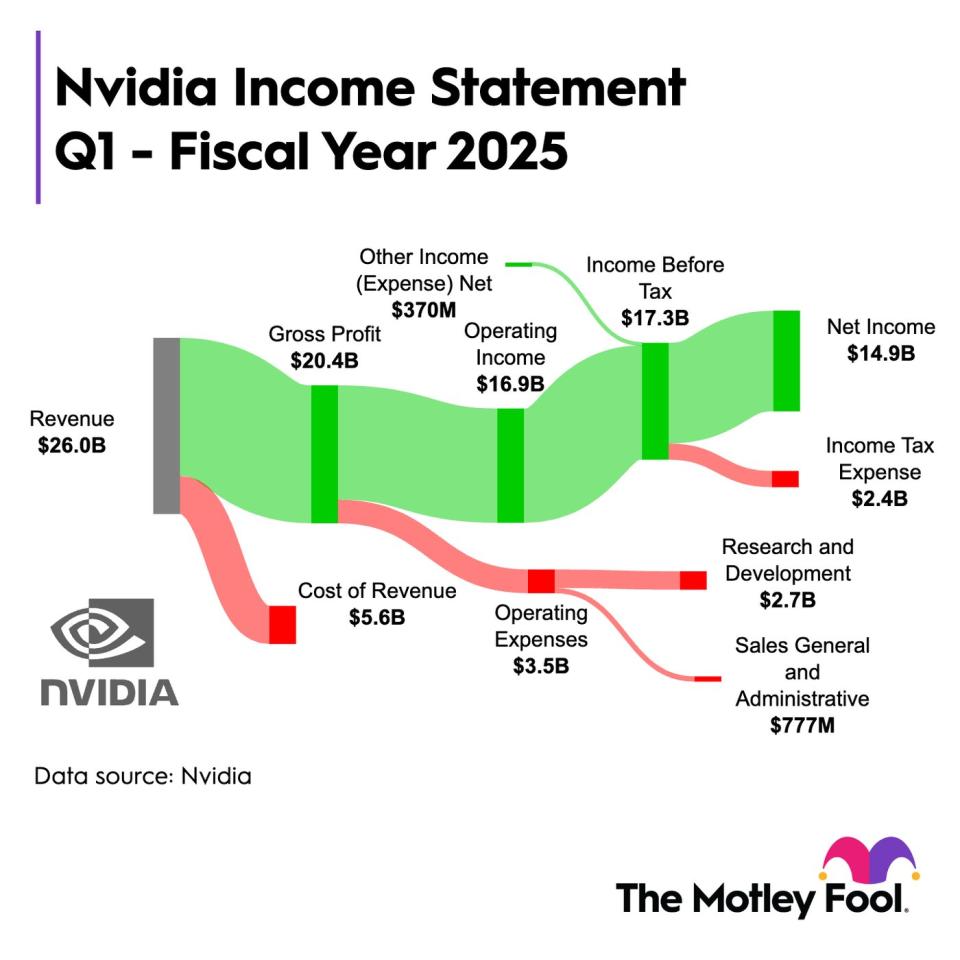 A chart showing Nvidia's first quarter financial results. 