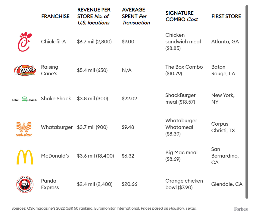 Sources: QSR magazine's 2022 QSR 50 ranking, Euromonitor International. Prices based on Houston, Texas. Comida rápida, Estados Unidos