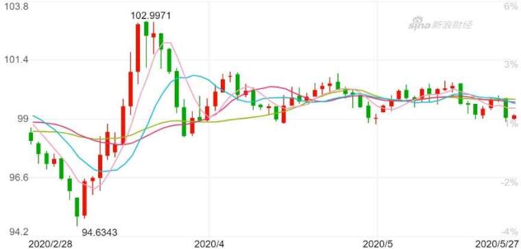 美元指數日K線圖。(來源：新浪財經)