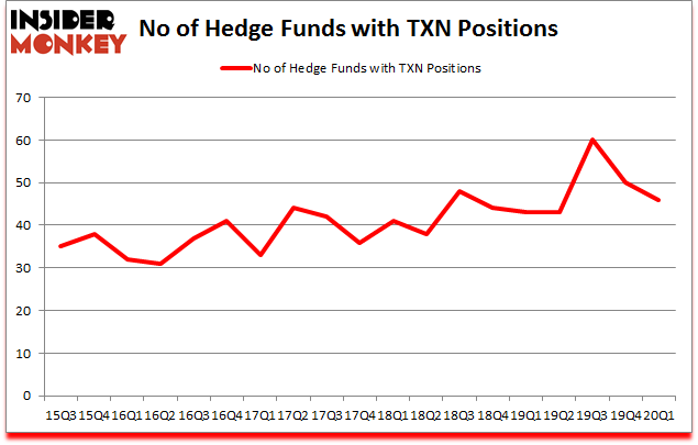 Is TXN A Good Stock To Buy?