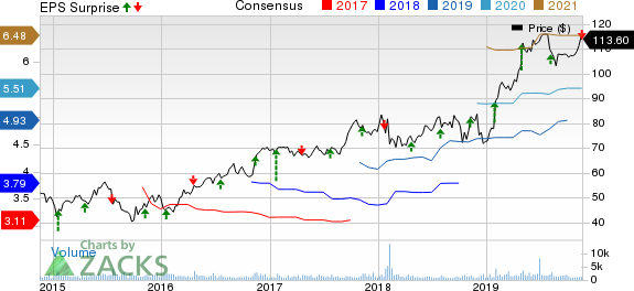 Woodward, Inc. Price, Consensus and EPS Surprise