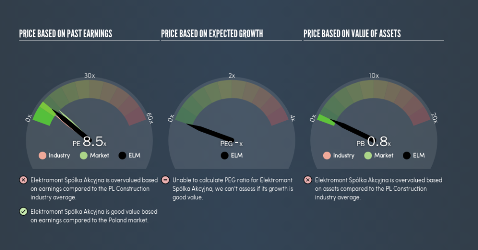 WSE:ELM Price Estimation Relative to Market, May 27th 2019