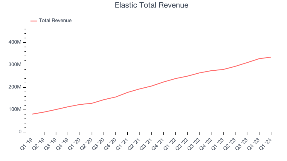 Elastic Total Revenue