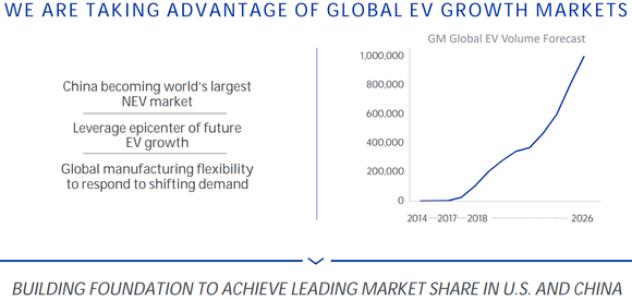 Graphic showing GM's global EV sales surging to 1 million by 2026