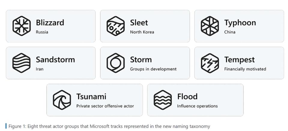 Microsoft 八種威脅代表的分類法。   圖：翻攝自微軟官網