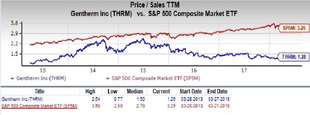 Gentherm (THRM) is an inspired choice for value investors, as it is hard to beat its incredible lineup of statistics on this front.