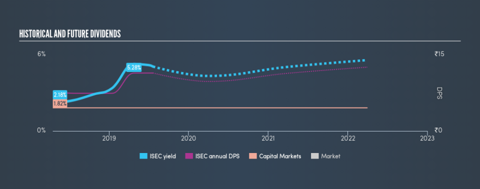 NSEI:ISEC Historical Dividend Yield, July 21st 2019