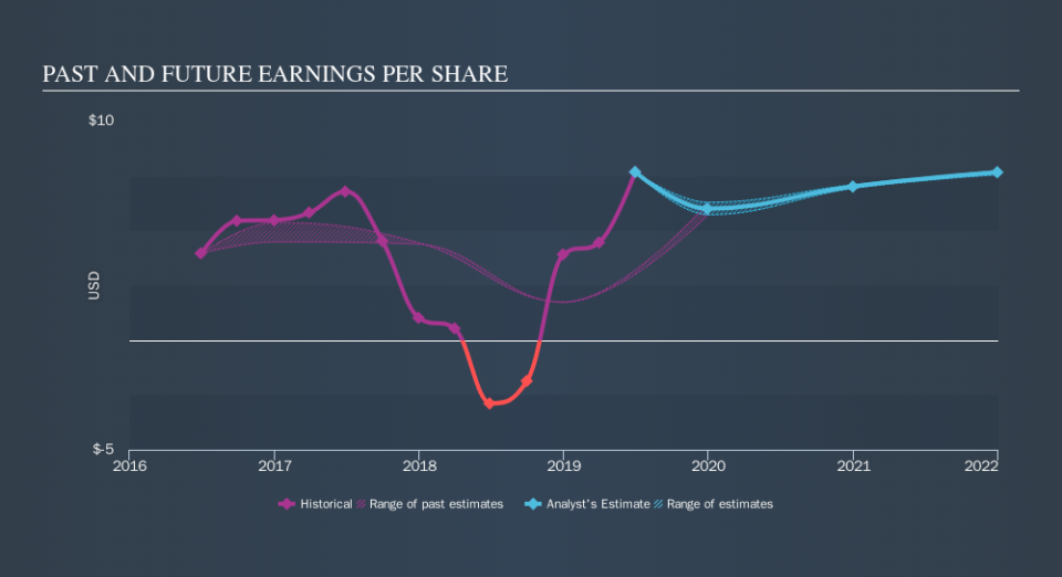 NYSE:SRE Past and Future Earnings, September 17th 2019