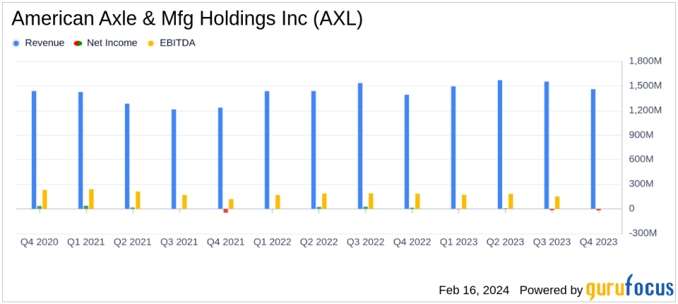 American Axle & Mfg Holdings Inc (AXL) Reports Mixed 2023 Financial Results