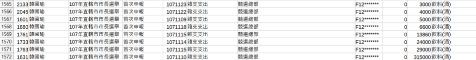 本刊查閱監察院公布資料，韓國瑜競選總部有多筆支出項目是用在買酒。（翻攝韓國瑜申報會計報告書）