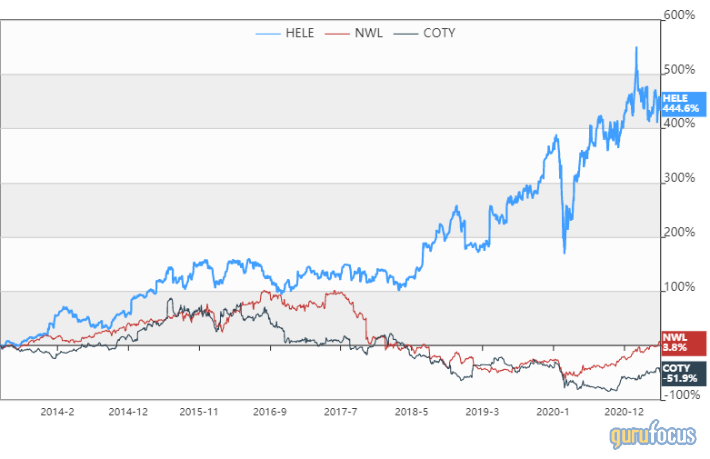 Helen of Troy: Robust Capital Gains at a Fair Price