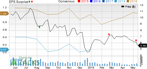 Comstock Resources, Inc. Price, Consensus and EPS Surprise