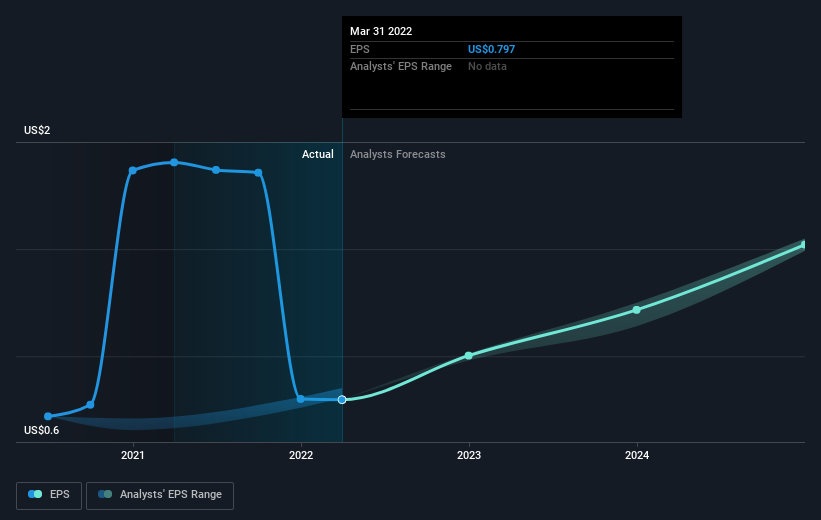 earnings-per-share-growth