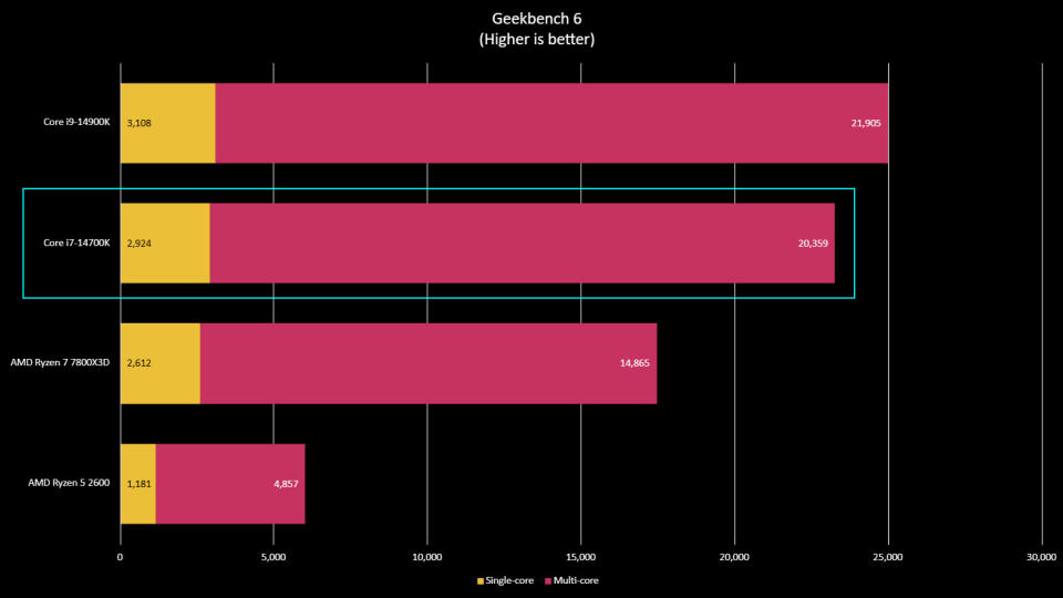 Intel Core i7-14700K benchmarks