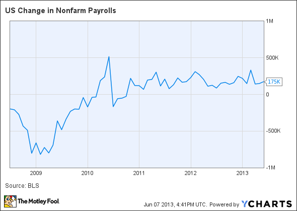 US Change in Nonfarm Payrolls Chart