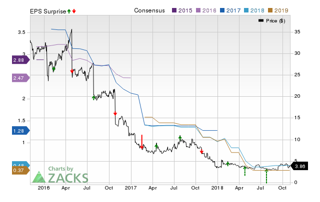 GNC (GNC) doesn't possess the right combination of the two key ingredients for a likely earnings beat in its upcoming report. Get prepared with the key expectations.