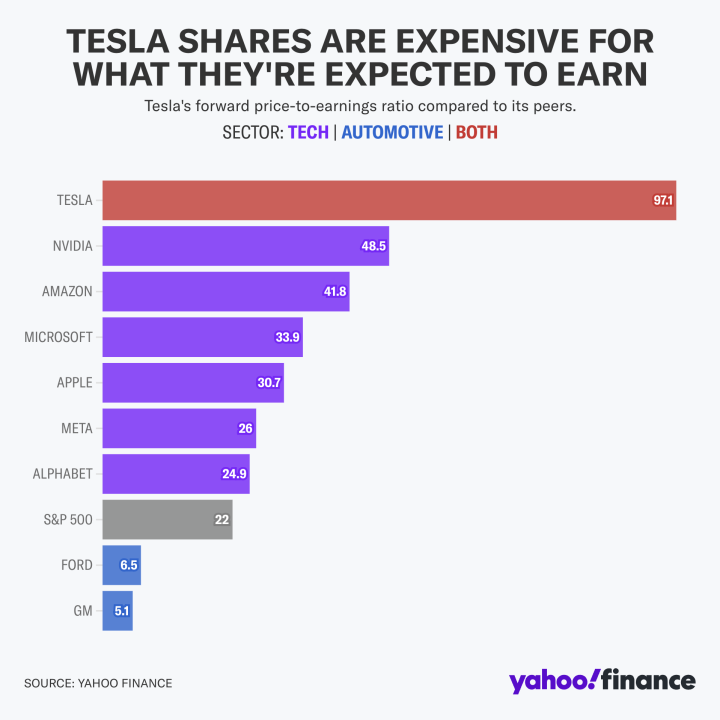 Tesla trades at a significant premium not only to its peers in the auto industry, but the other six stocks in the 