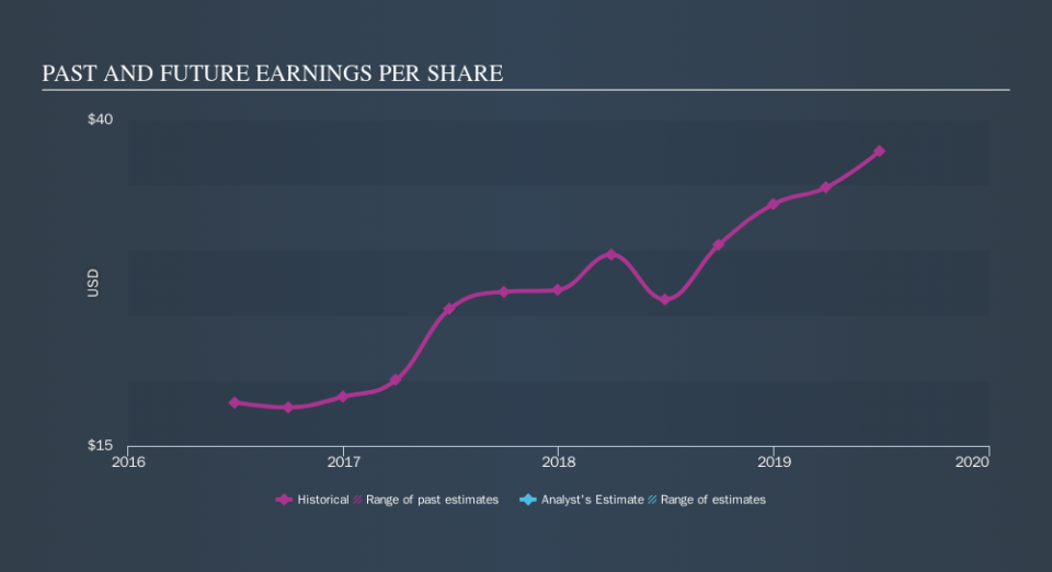 NasdaqGS:FCNC.A Past and Future Earnings, October 20th 2019