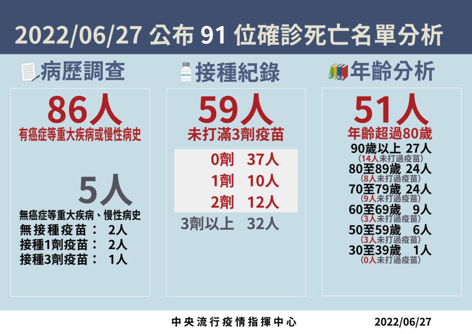 4 20220627死亡病例分析 工作區域 1