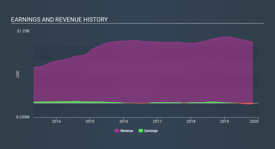 NasdaqGS:SHLO Income Statement, February 6th 2020