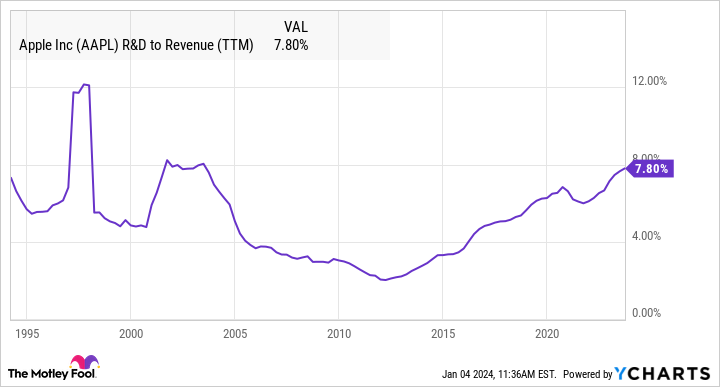 AAPL R&D to Revenue (TTM) Chart