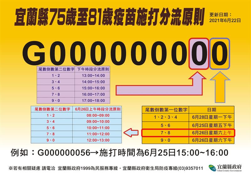 宜蘭75歲至81歲長者施打疫苗規定。（圖／翻攝自宜蘭縣政府衛生局臉書）