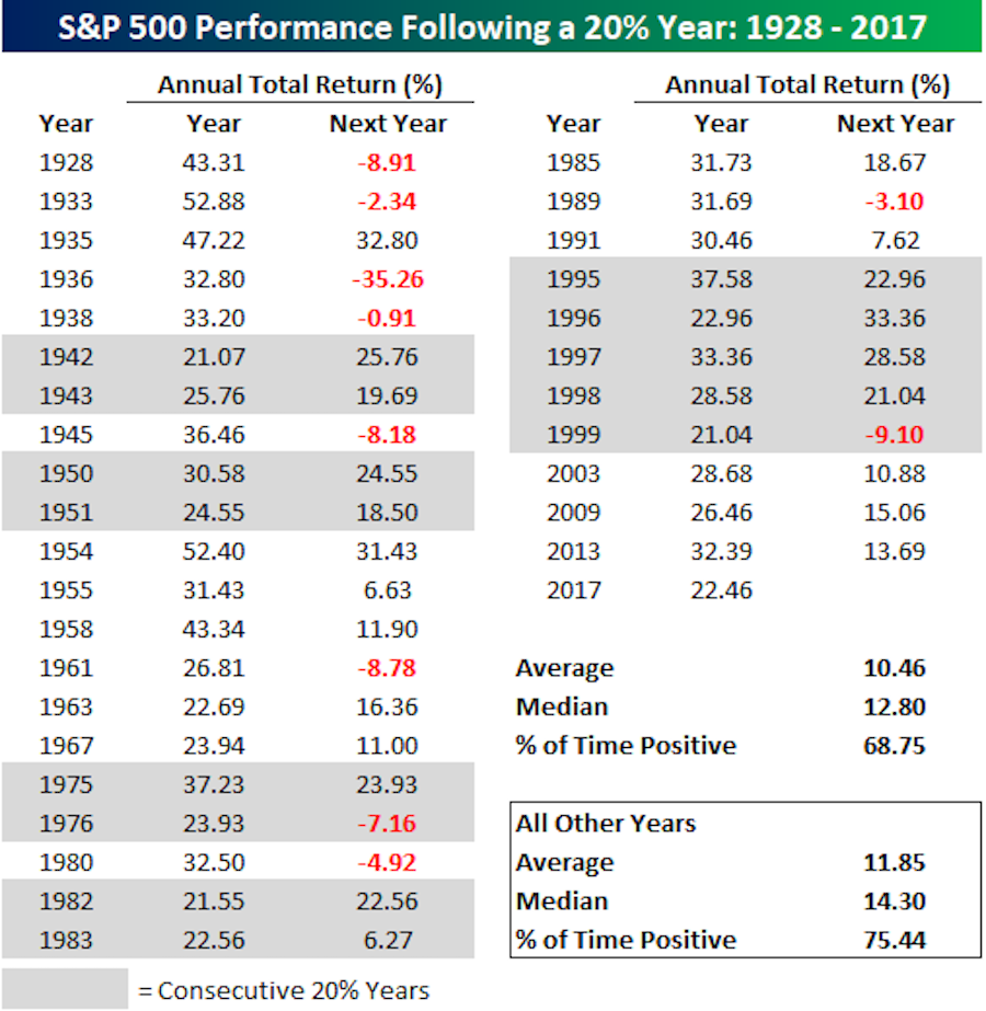 After strong years for the market, stocks have often followed-up with another stellar year. (Source: Bespoke Investment Group)