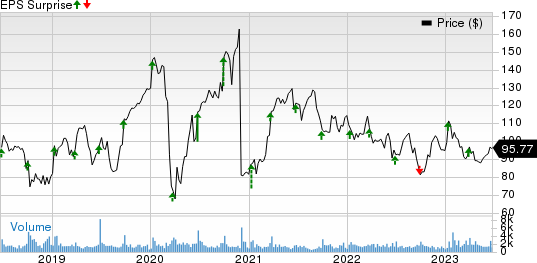 TD SYNNEX Corp. Price and EPS Surprise