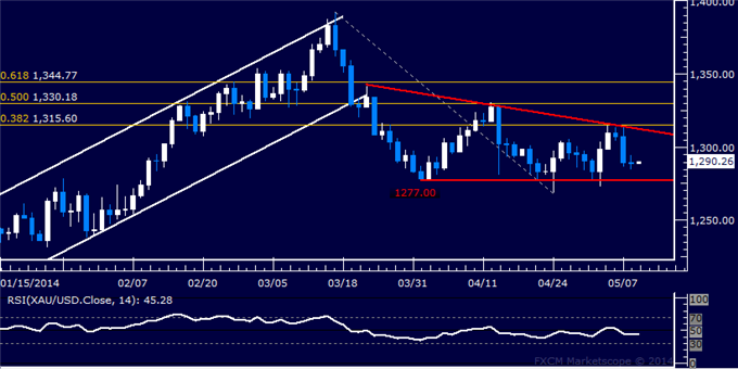 US Dollar Trying to Edge Higher, SPX 500 Mired in Consolidation Mode