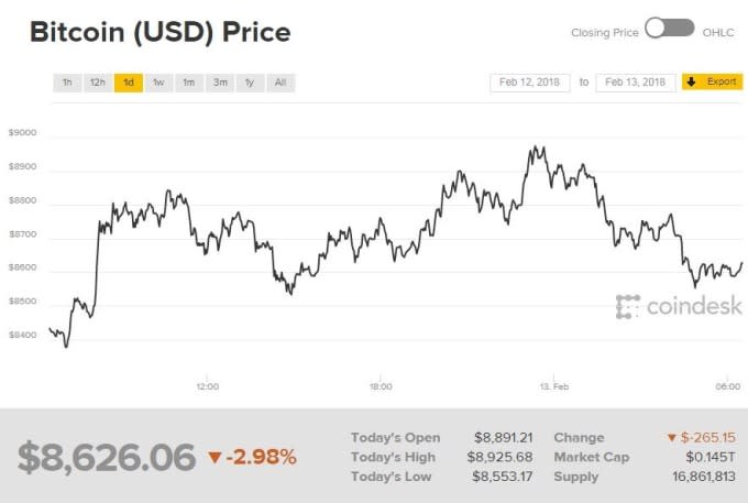 比特幣近一日走勢(圖表取自Coindesk)