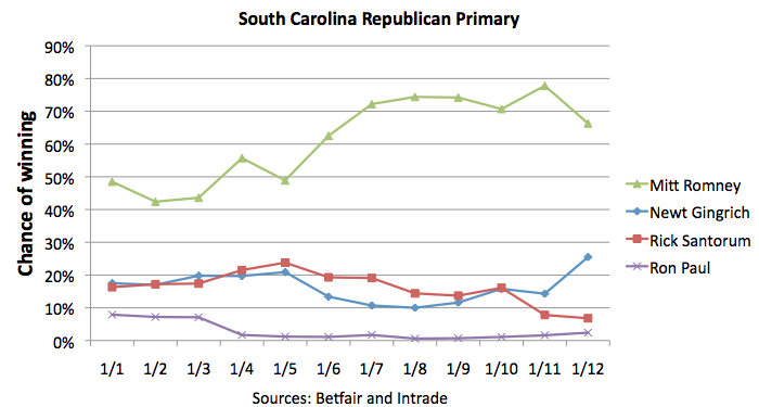 Candidates chances of winning South Carolina Republican primary, January 1-12, 2012