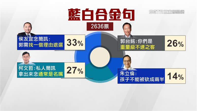 網友票選藍白合此次會談金句是侯友宜念出的簡訊對話。