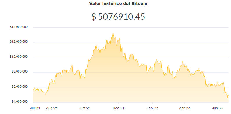 La variación del precio del Bitcoin en pesos en el último año. Fuente: Ripio.