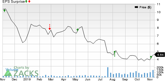 Callon Petroleum Company Price and EPS Surprise