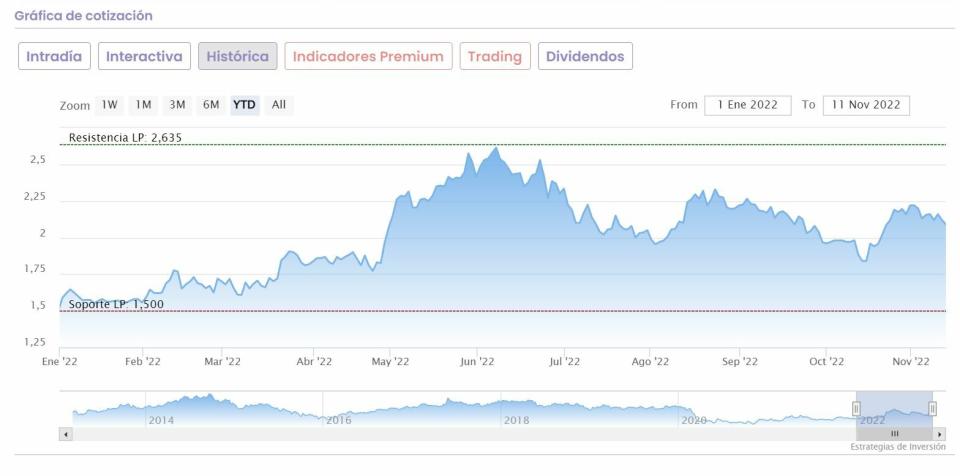 Tubacex cotización anual del valor 