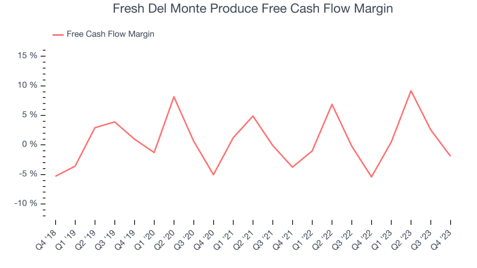 Fresh Del Monte Produce Free Cash Flow Margin