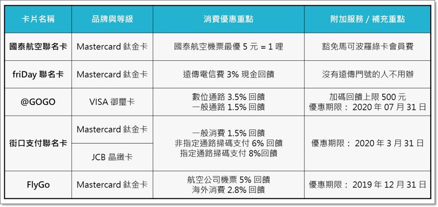 2019年悠小愷的信用卡大盤點！