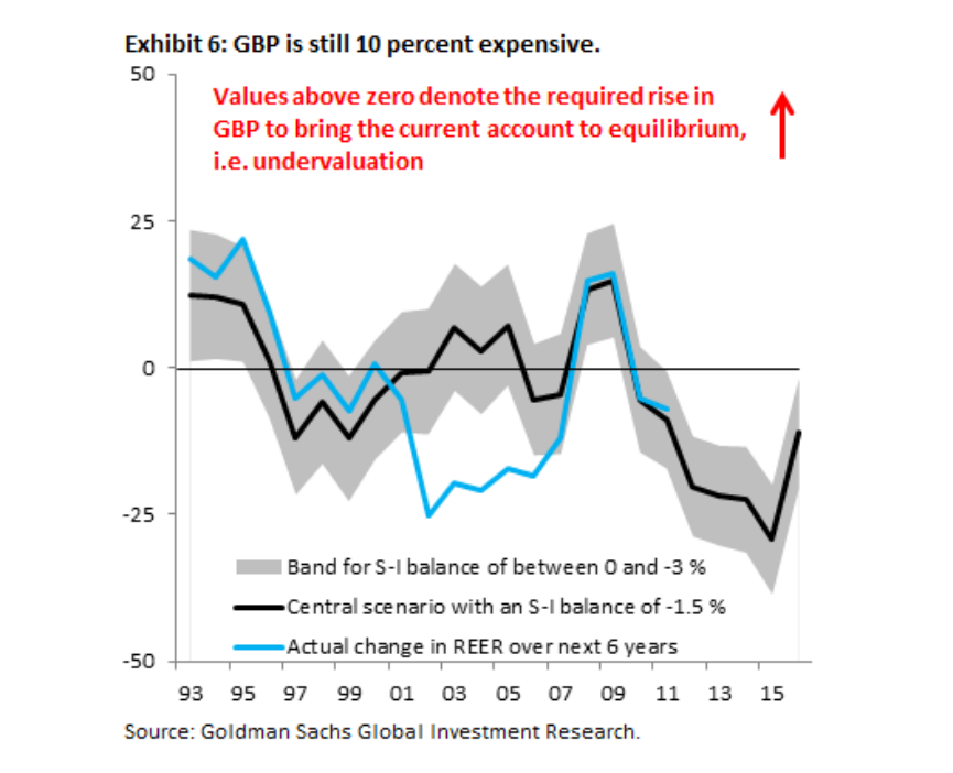 Goldman sterling 10% overvalued